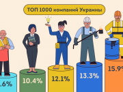 ТОП 1000 найбільших компаній України за доходами у 2020 році